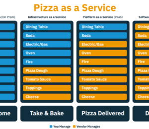 Pizza analogy table