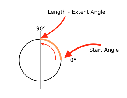 0 to 90 degrees in a Counter Clockwise direction