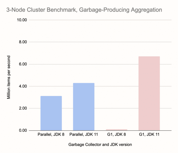 3-Node Batch pipeline with garbage-producing aggregation