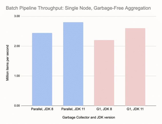 Single-node Batch pipeline with garbage-free aggregation