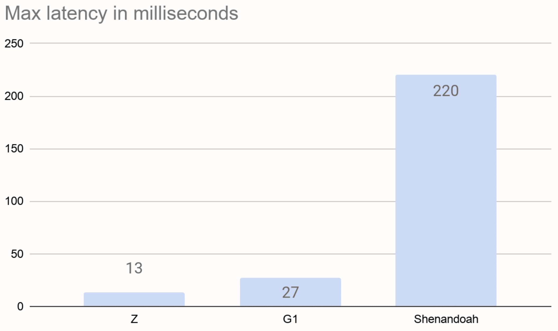Javaパフォーマンス Performance of Modern Java on Workloads: Real-Time Streaming
