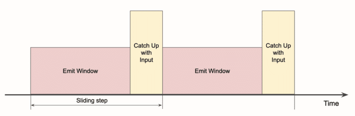 Phases of the sliding window computation