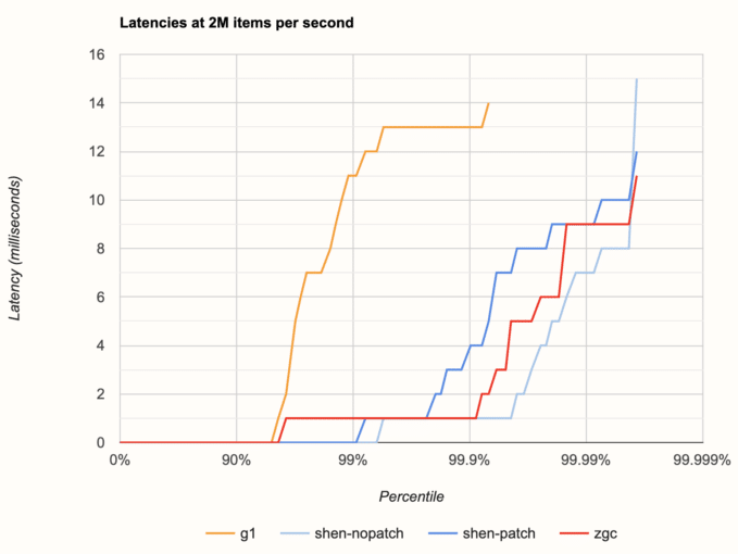 Latency on JDK 14.0.2 pre-release, 2M items per second