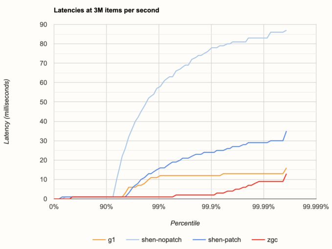 Latency on JDK 14.0.2 pre-release, 3M items per second