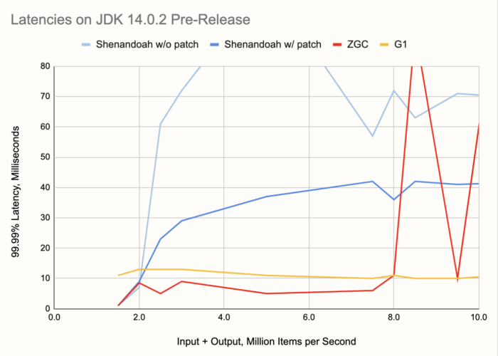 Latencies on JDK 14.0.2 pre-release