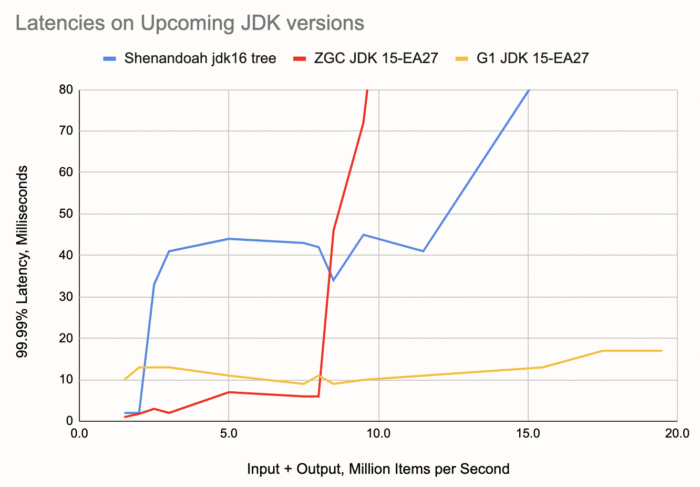 Latencies on upcoming JDK versions