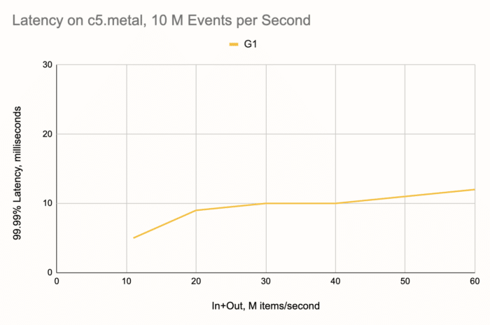 Latency on c5.metal, 10 M Events per Second