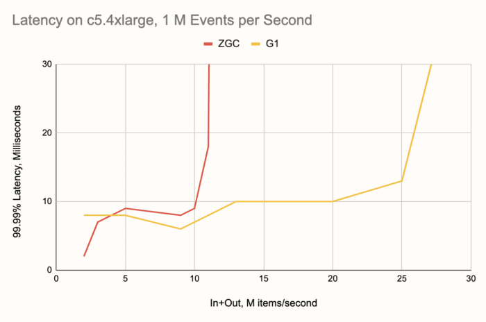 Latency on c5.4xlarge, 1 M Events per Second