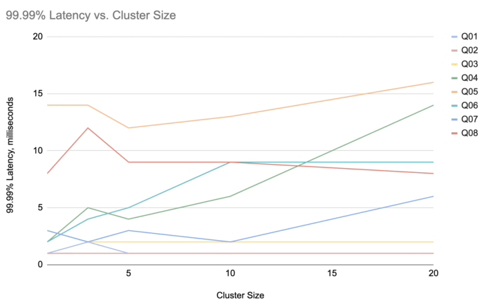 99.99% latency of NEXMark queries at 1M event/second vs. cluster
size