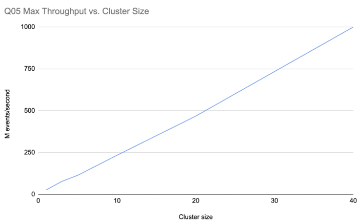 Query 5 throughput vs. cluster size