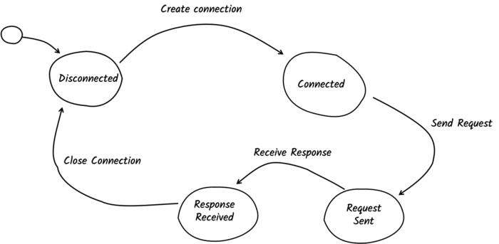 HTTP 1 Connection Lifecycle