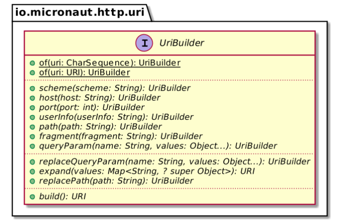 Micronaut URI Builder class diagram
