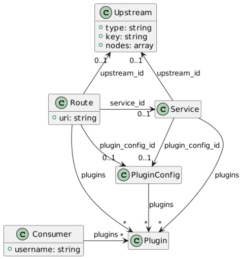 diagram of a service in APISIX