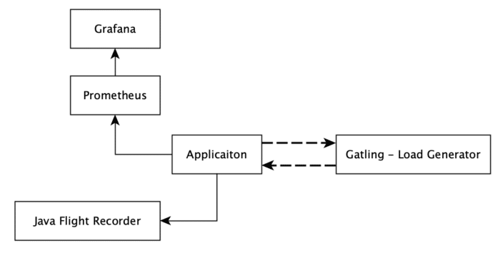 Image 1.: Considered scenario deployed into the Kubernetes cluster. Gatling node resides outside the cluster.