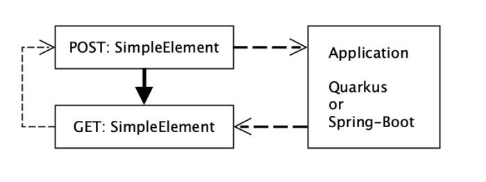 Image 2.: Simple load scenario cycle used by each measured tests