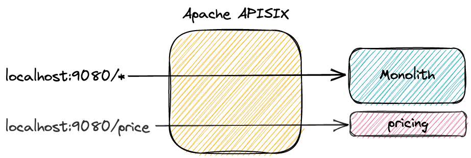 Apache APISIX helps with chopping the monolith