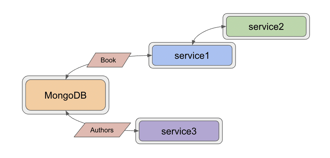 microservices level5