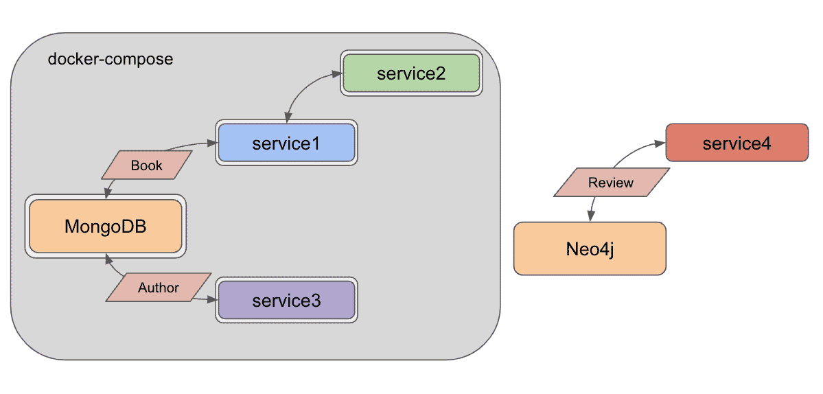 microservices level6