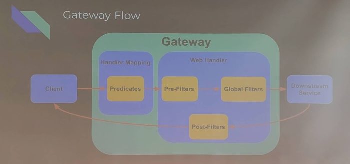 Gateway Flow