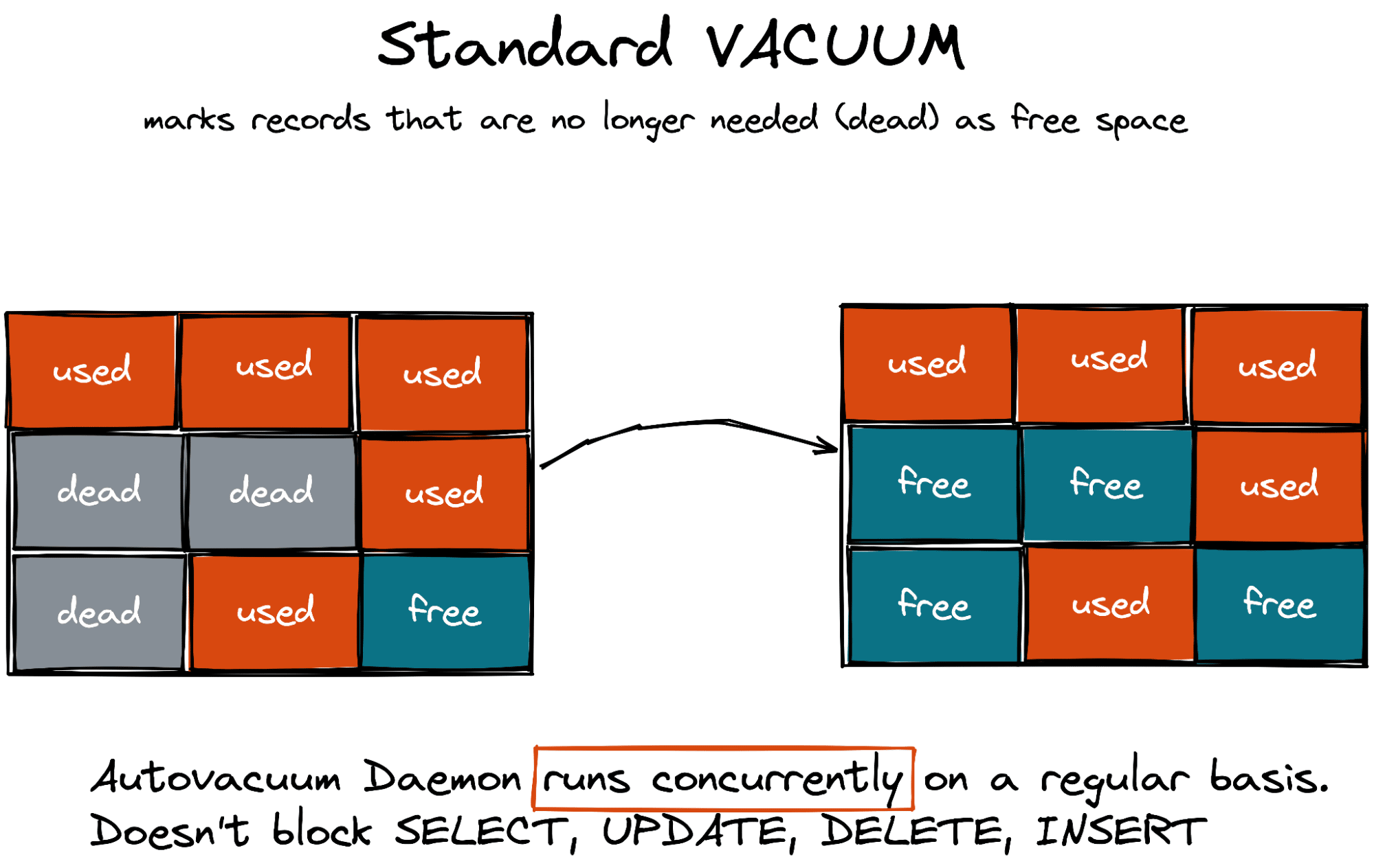 postgresql delete 安い レコード vacum