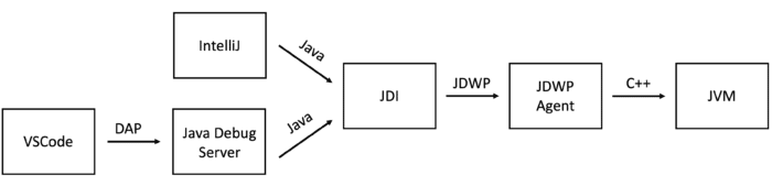 architecture of a java obfuscator. the main input to... A Short Primer on Java Debugging Internals | Foojay.io Today