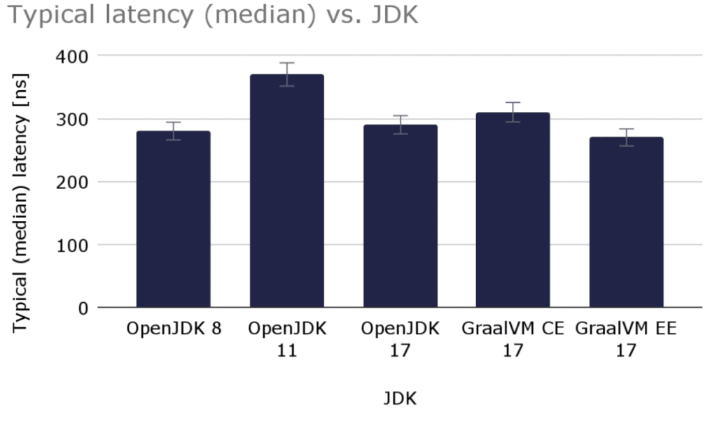 Which Is The Fastest JVM: OpenJDK Or GraalVM? | Foojay.io