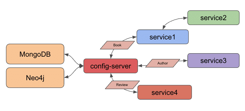 microservices level8