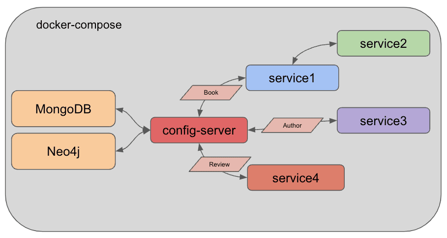 microservices level9