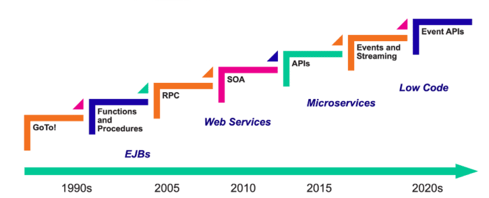 Evolution of APIs