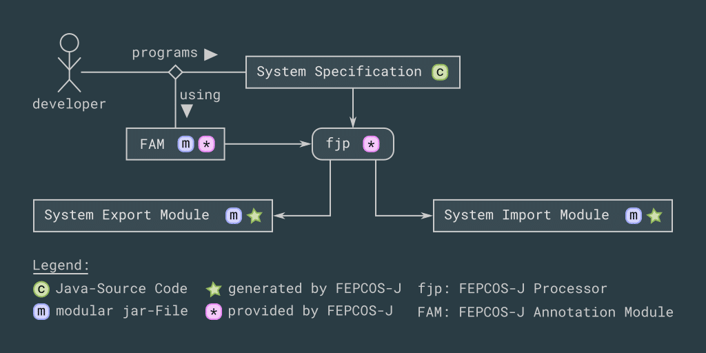 A developer programs a system specification by using the FEPCOS-J Annotation Module FAM; the FEPCOS-J Processor fjp processes the specification and generates a system export module and a system import module.
