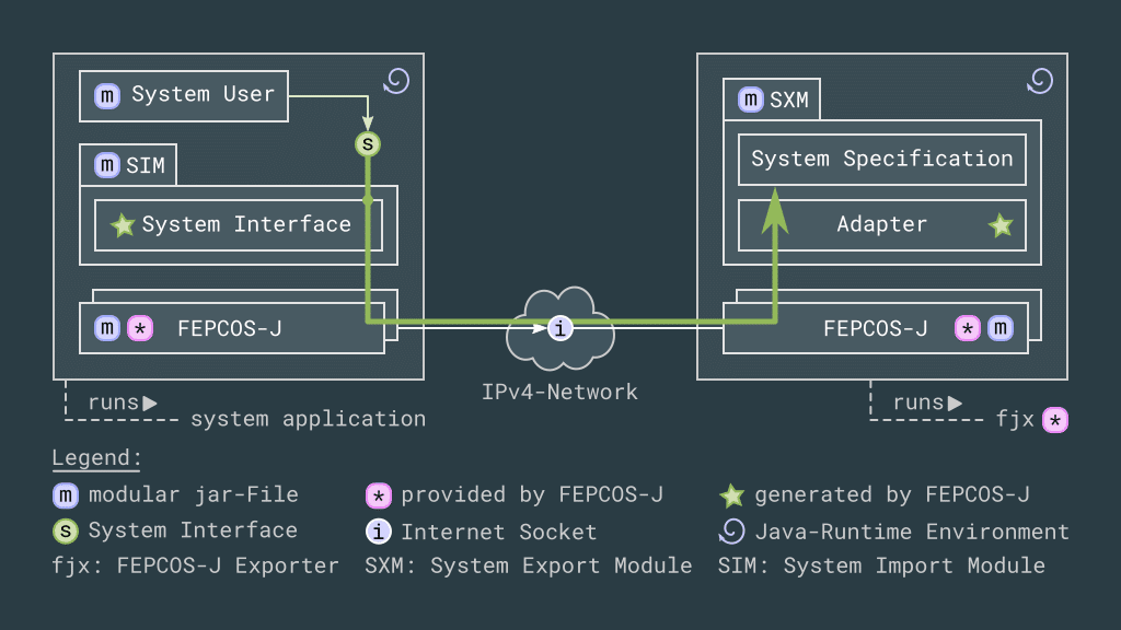 FEPCOS-J protocol stack: a system import module (SIM) and a corresponding system export module (SXM) are deployed to different Java-Runtime Environments, which can communicate via an IPv4-network. One Java-environment runs fjx and contains SXM. The other runs the system application and contains the SIM and a system user.