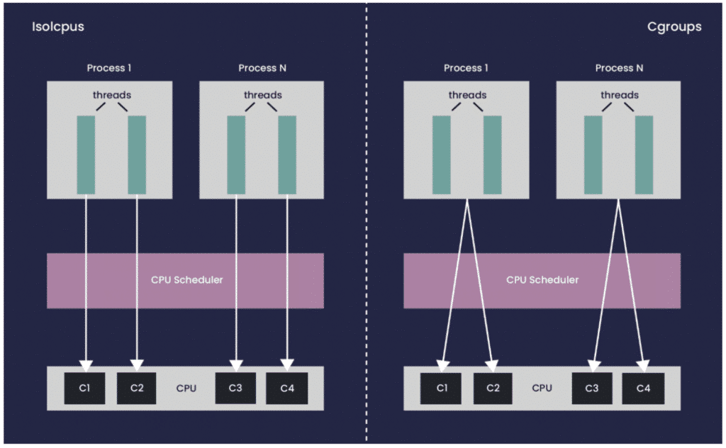 Optimise CPU Performance Through Isolation and System Tuning