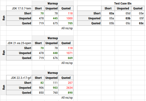 Result Data in Table Form