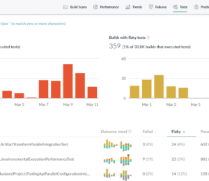 Bar chart showing number of flaky tests per build