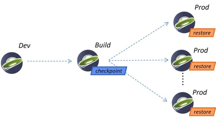 A diagram showing how the checkpoint + restore model fits into a typical Open Liberty dev-build-prod pipeline.