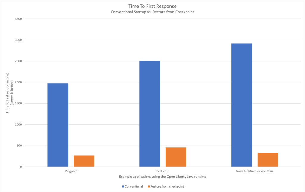 A graph showing the reduction in time-to-first-response when restoring from a checkpoint as compared to conventional startup.