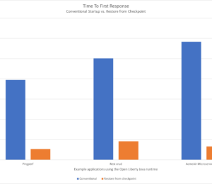 A graph showing the reduction in time-to-first-response when restoring from a checkpoint as compared to conventional startup.