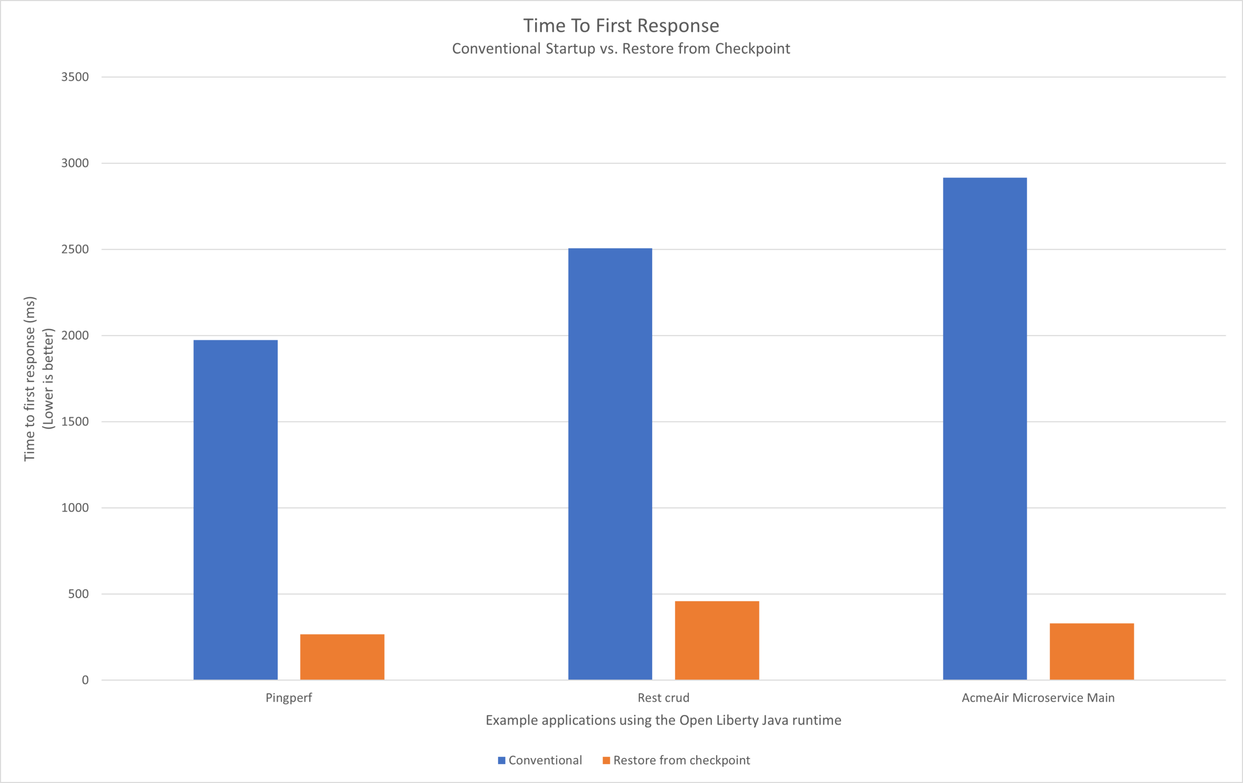 How we developed the Eclipse OpenJ9 CRIU Support for fast Java start-up