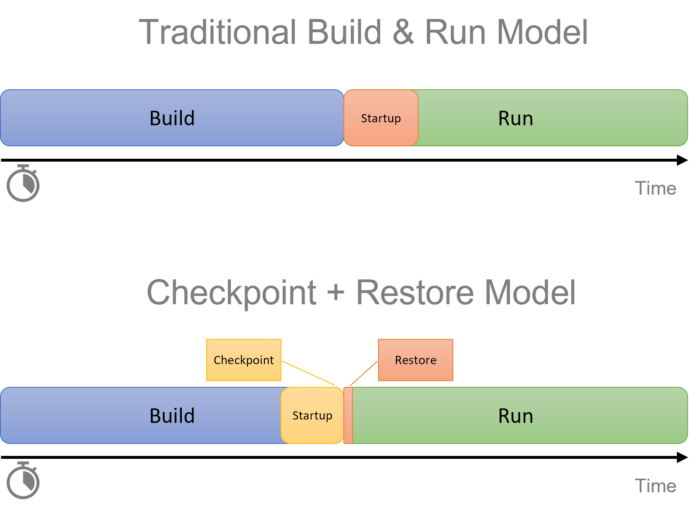 A diagram showing the checkpoint + restore model as compared to the traditional build + run model.