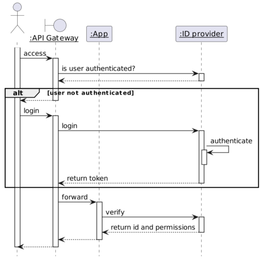 System Architecture: Move Authentication to the API Gateway