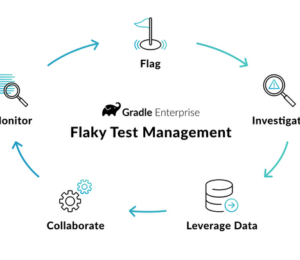 Cycle of: Flag, investigate, leverage data, collaborate, monitor