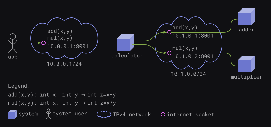 A composed system calculator is connected to two separate IPv4 networks: app and calculator communicate within 10.0.0.0/24; calculator and its parts, adder and multiplier, communicate within 10.1.0.0/24. The systems provide their capabilities via internet sockets: adder provides add(x,y) via 10.1.0.1:8001; multiplier provides mul(x,y) via 10.1.0.2:8001; calculator provides both add(x,y) and mul(x,y) via 10.0.0.1:8001.