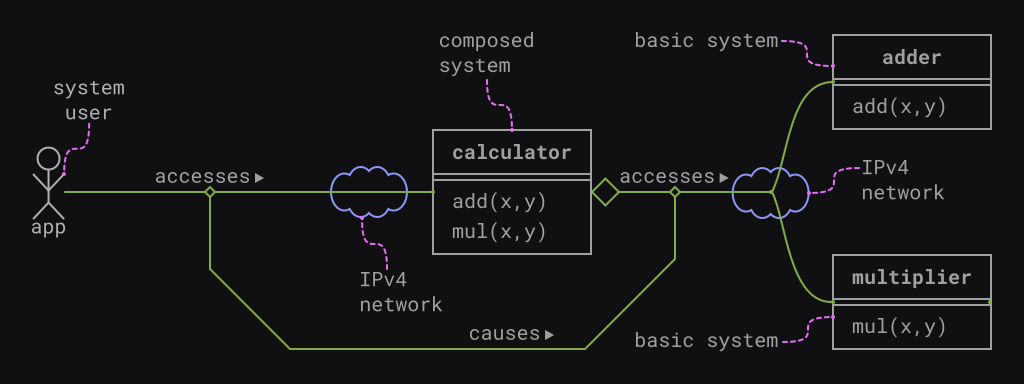 A composed system calculator consists of two parts, which are the basic systems adder and multiplier. Both the composed system and the basic systems can execute activities: Firstly, adder can execute add(x,y). Secondly, multiplier can execute mul(x,y). Finally, calculator can execute add(x,y) and mul(x,y). A system user named app accesses calculator. This causes calculator to access adder or multiplier, thereupon. Both the composing and the accessing are realized via IPv4 networks.