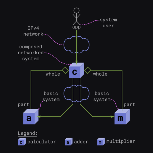 FEPCOSJ (2) Declaratively compose networked systems in Java