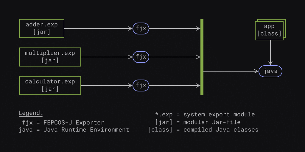 An example execution of a composed networked system, realized by using FEPCOS-J: Three instances of the FEPOCS-J Exporter corss-system concurrently export the systems adder, multiplier and calculator before java executes the system user app.