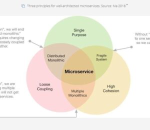 Microservices