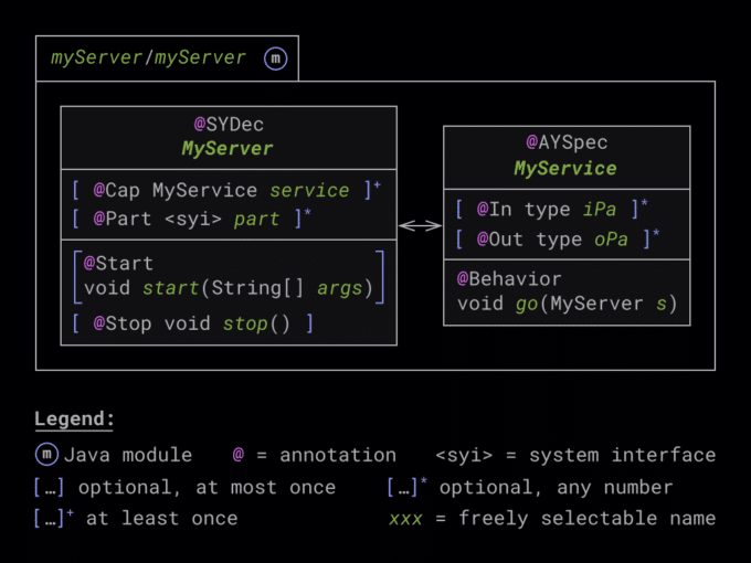 FEPCOS-J allows implementing multithreaded servers as Java modules. Each module contains exactly one class, e.g., MyServer, annotated with @SYDec. In addition, it contains at least one class, e.g., MyService, annotated with @AYSpec. The @SYDec annotated class uses the @Cap annotation to declare the server's services. To point out, the classes annotated with @AYSpec implement these services using the @Behavior annotation.
