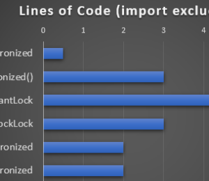 Lines of code of the different solutions