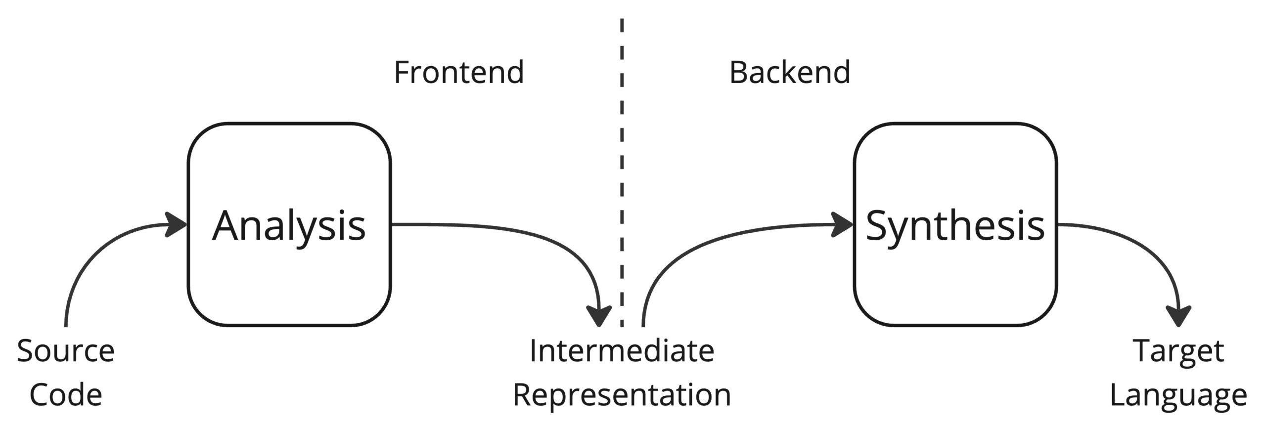 A simplified compiler design scheme