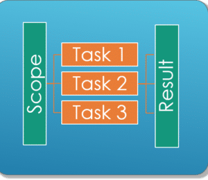 Structured concurrency